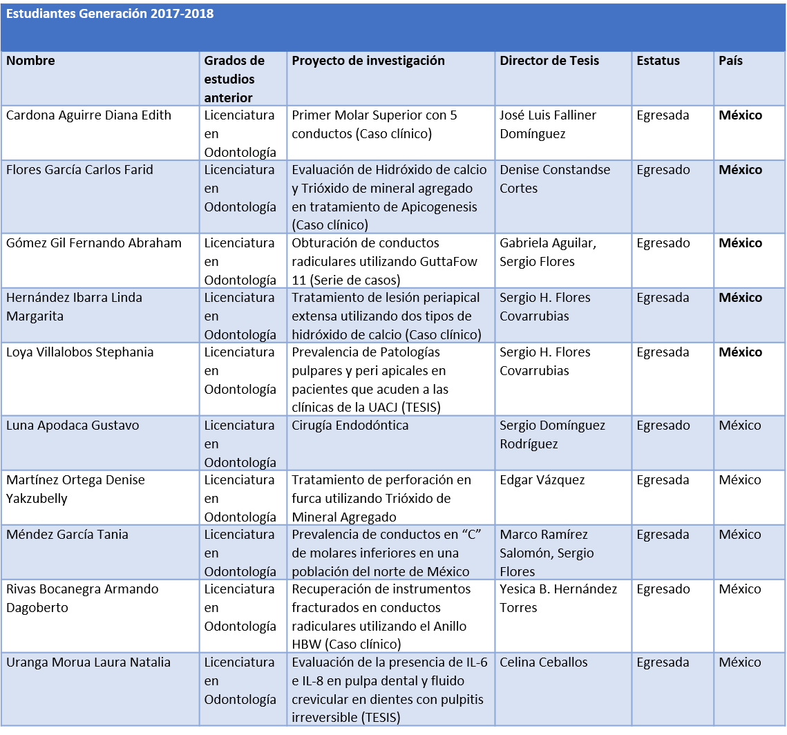 Tabla 1 Alumnos